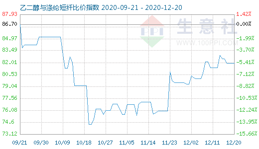 12月20日乙二醇與滌綸短纖比價(jià)指數(shù)圖