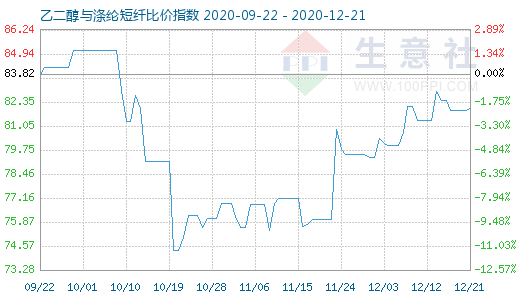 12月21日乙二醇與滌綸短纖比價指數圖