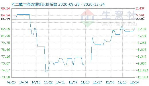 12月24日乙二醇與滌綸短纖比價指數圖