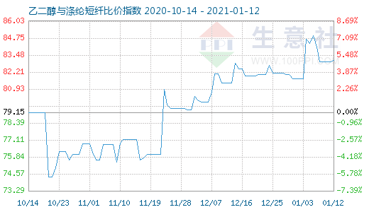1月12日乙二醇與滌綸短纖比價(jià)指數(shù)圖