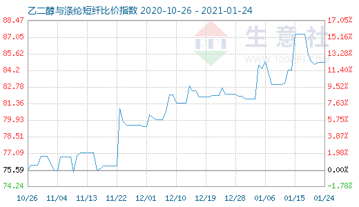 1月24日乙二醇與滌綸短纖比價(jià)指數(shù)圖