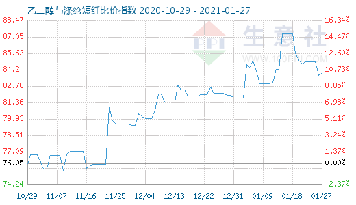 1月27日乙二醇與滌綸短纖比價(jià)指數(shù)圖