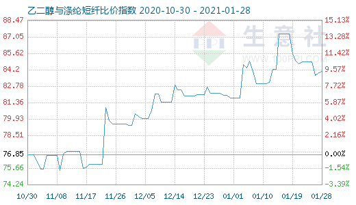 1月28日乙二醇與滌綸短纖比價指數圖