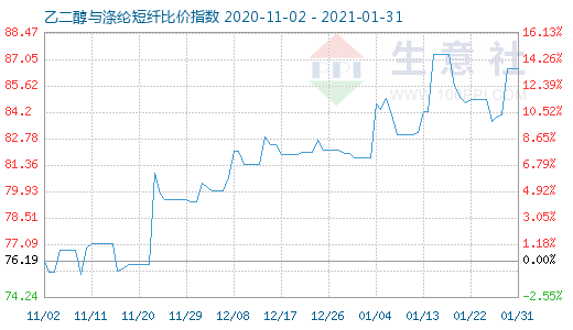 1月31日乙二醇與滌綸短纖比價指數圖