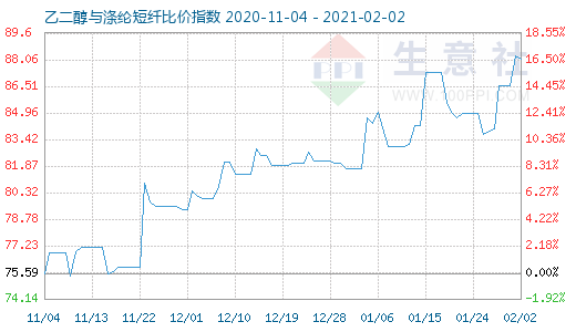 2月2日乙二醇與滌綸短纖比價(jià)指數(shù)圖