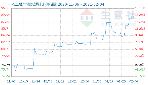 2月4日乙二醇與滌綸短纖比價(jià)指數(shù)圖