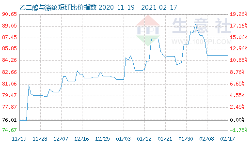 2月17日乙二醇與滌綸短纖比價(jià)指數(shù)圖