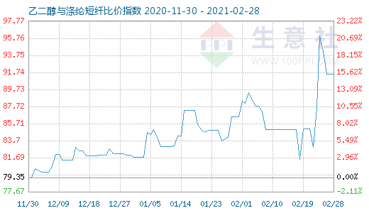 2月28日乙二醇與滌綸短纖比價(jià)指數(shù)圖