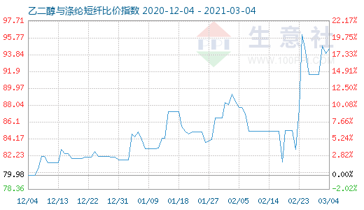 3月4日乙二醇與滌綸短纖比價(jià)指數(shù)圖