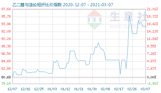 3月7日乙二醇與滌綸短纖比價指數圖