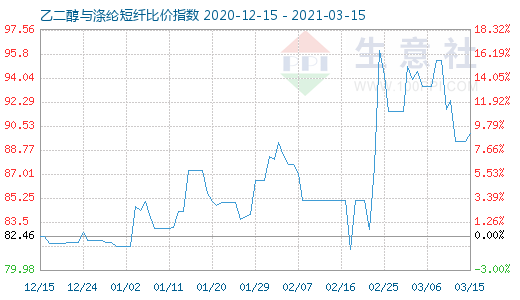 3月15日乙二醇與滌綸短纖比價(jià)指數(shù)圖