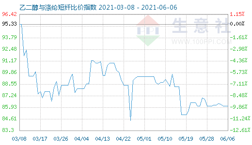 6月6日乙二醇與滌綸短纖比價指數(shù)圖