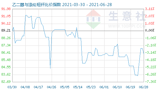 6月28日乙二醇與滌綸短纖比價指數(shù)圖
