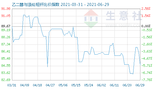 6月29日乙二醇與滌綸短纖比價(jià)指數(shù)圖