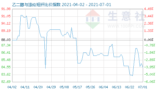 7月1日乙二醇與滌綸短纖比價(jià)指數(shù)圖