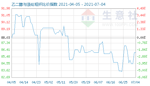 7月4日乙二醇與滌綸短纖比價指數(shù)圖
