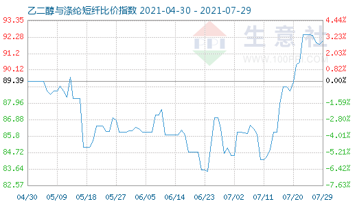 7月29日乙二醇與滌綸短纖比價(jià)指數(shù)圖