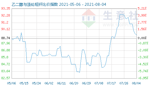 8月4日乙二醇與滌綸短纖比價指數(shù)圖
