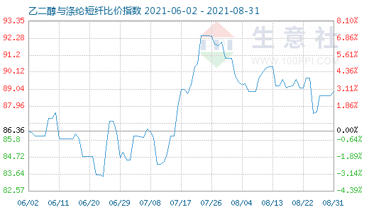 8月31日乙二醇與滌綸短纖比價(jià)指數(shù)圖