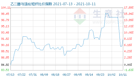 10月11日乙二醇與滌綸短纖比價指數(shù)圖