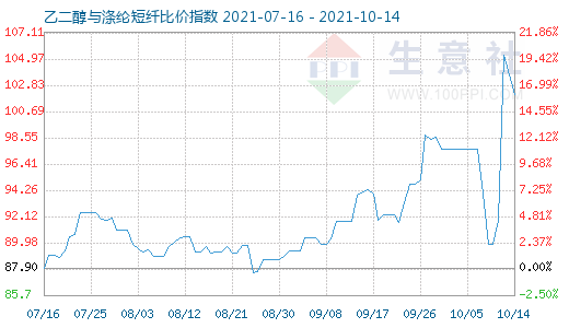 10月14日乙二醇與滌綸短纖比價(jià)指數(shù)圖