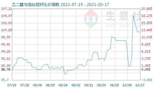10月17日乙二醇與滌綸短纖比價指數(shù)圖