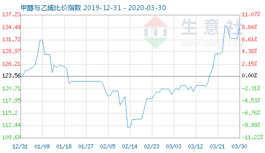 3月30日甲醇與乙烯比價指數圖