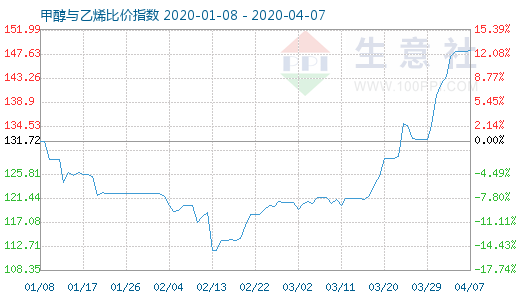 4月7日甲醇與乙烯比價指數圖