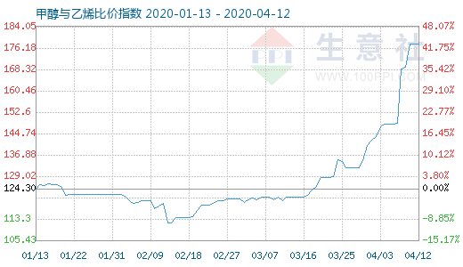 4月12日甲醇與乙烯比價指數(shù)圖