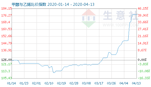4月13日甲醇與乙烯比價指數圖