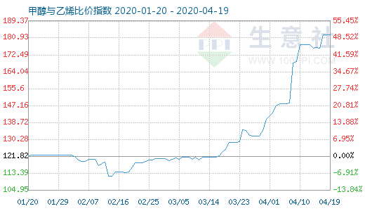 4月19日甲醇與乙烯比價指數圖