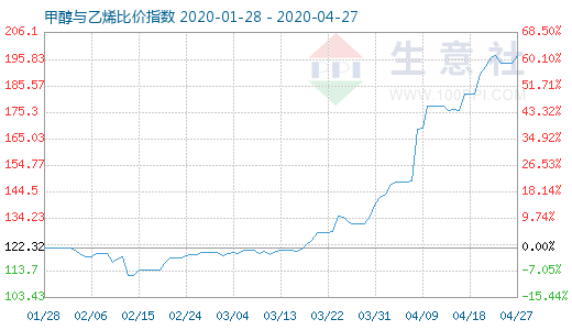 4月27日甲醇與乙烯比價(jià)指數(shù)圖