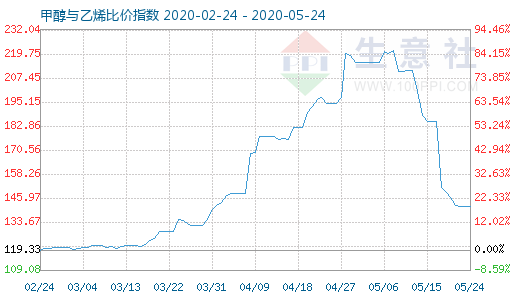 5月24日甲醇與乙烯比價指數(shù)圖