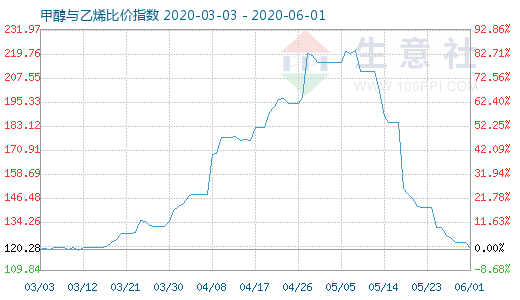 6月1日甲醇與乙烯比價指數(shù)圖