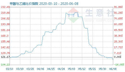 6月8日甲醇與乙烯比價指數(shù)圖