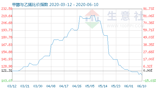 6月10日甲醇與乙烯比價指數(shù)圖