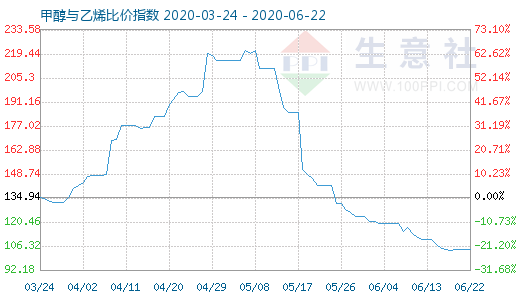 6月22日甲醇與乙烯比價(jià)指數(shù)圖