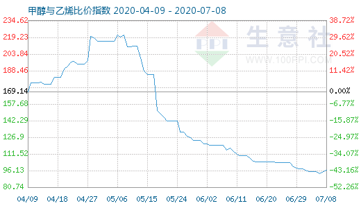 7月8日甲醇與乙烯比價指數(shù)圖