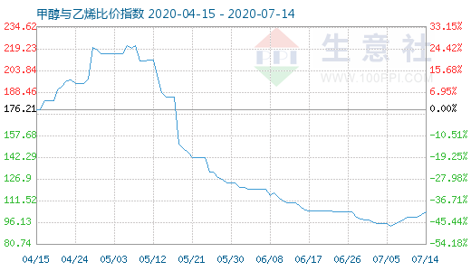 7月14日甲醇與乙烯比價指數(shù)圖