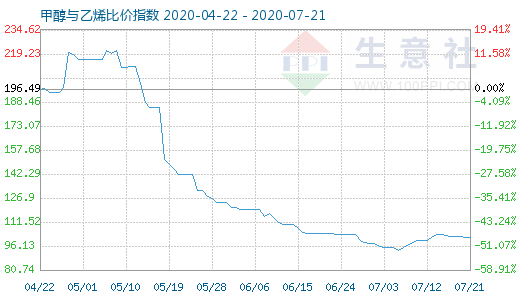 7月21日甲醇與乙烯比價(jià)指數(shù)圖