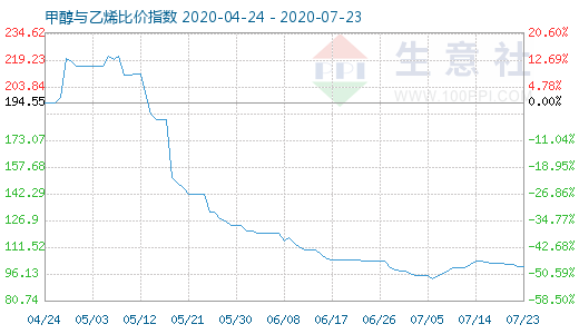 7月23日甲醇與乙烯比價(jià)指數(shù)圖