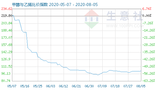 8月5日甲醇與乙烯比價指數(shù)圖