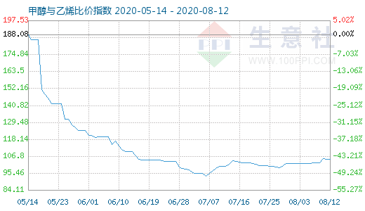 8月12日甲醇與乙烯比價指數(shù)圖
