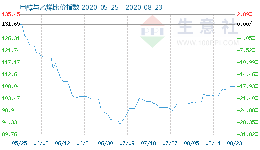 8月23日甲醇與乙烯比價指數(shù)圖