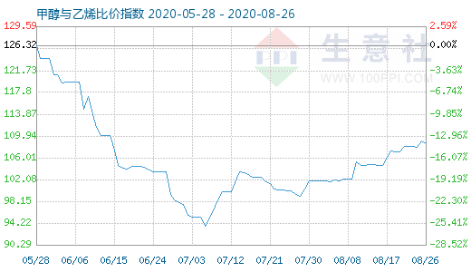 8月26日甲醇與乙烯比價指數(shù)圖