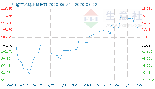 9月22日甲醇與乙烯比價指數(shù)圖