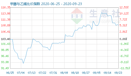 9月23日甲醇與乙烯比價(jià)指數(shù)圖