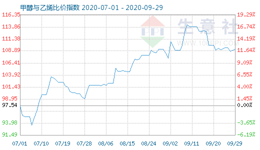 9月29日甲醇與乙烯比價指數(shù)圖