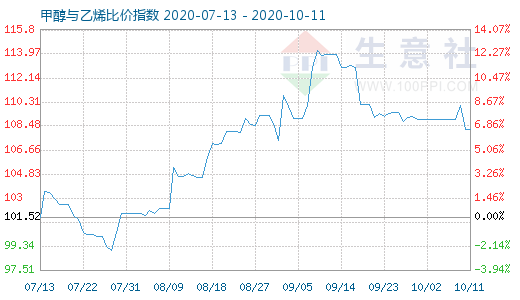 10月11日甲醇與乙烯比價指數(shù)圖
