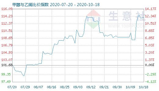 10月18日甲醇與乙烯比價指數(shù)圖